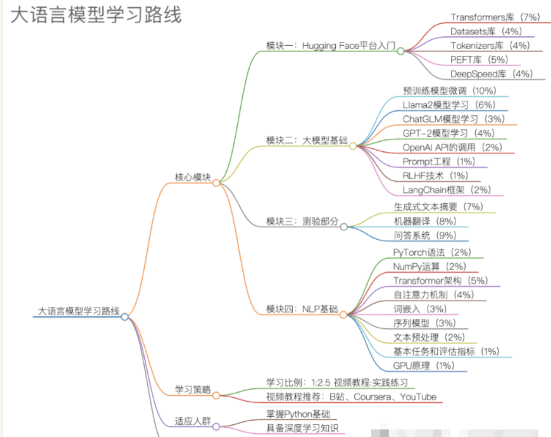 大模型学习路线入门到精通